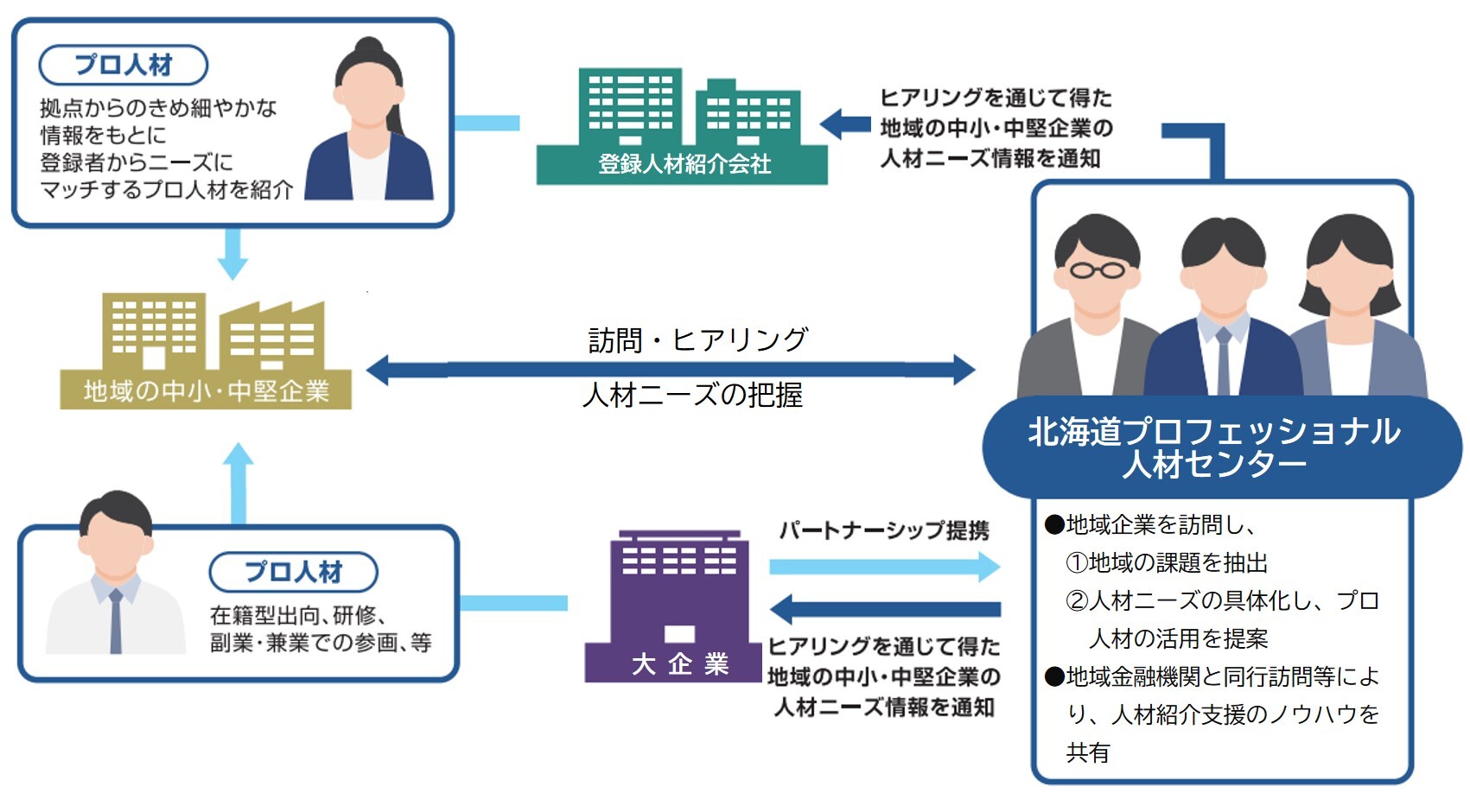 プロフェッショナル人材センターのフロー