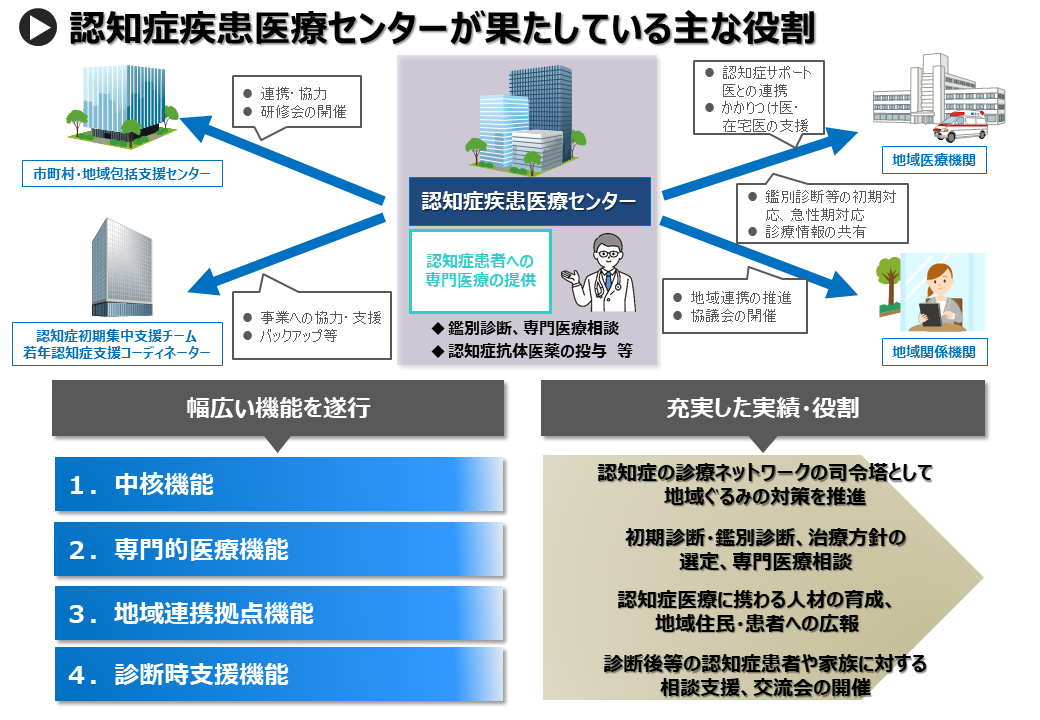 認知症疾患医療センターは地域の認知症医療の中核として、また専門医療機関として初期診断から診断後の相談支援まで幅広い機能を担っている。