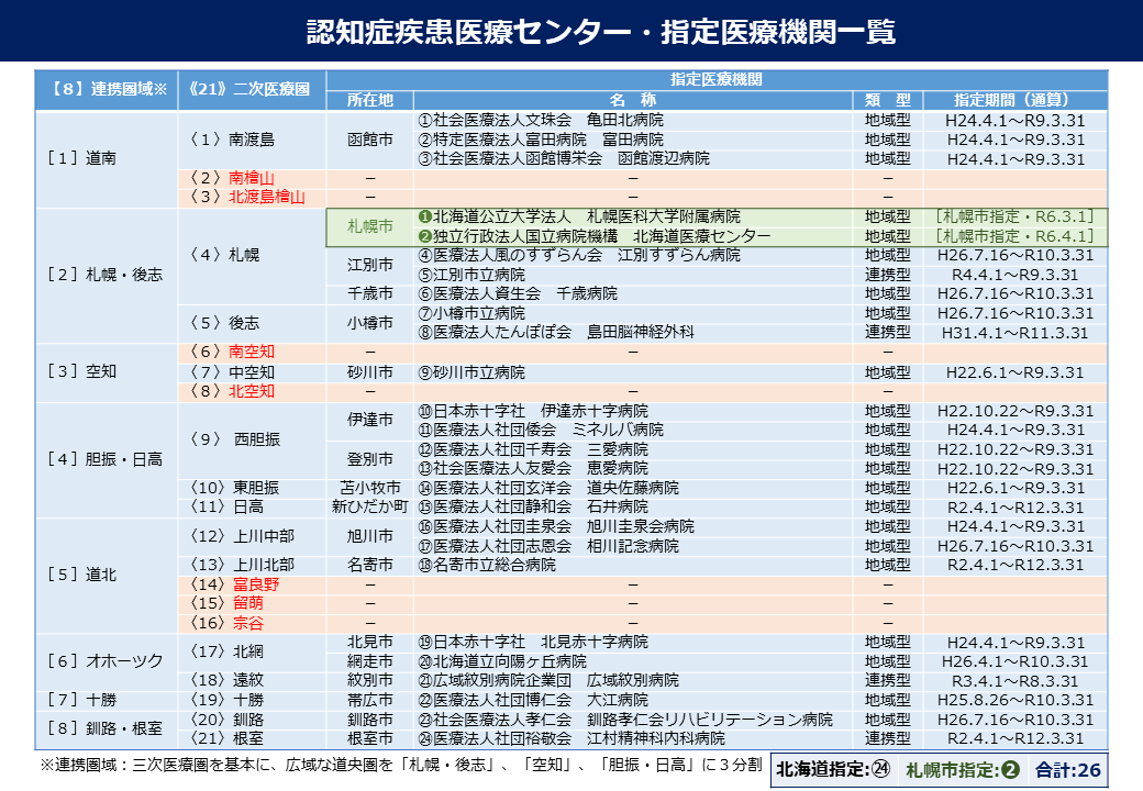 認知症疾患医療センター・指定医療機関の一覧