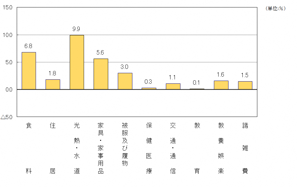 図2-10大費目別対前年度比