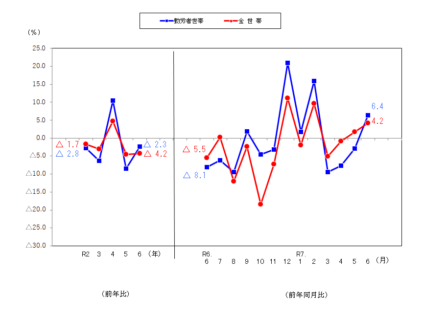 図2-消費支出の前年比及び前年同月比（実質）