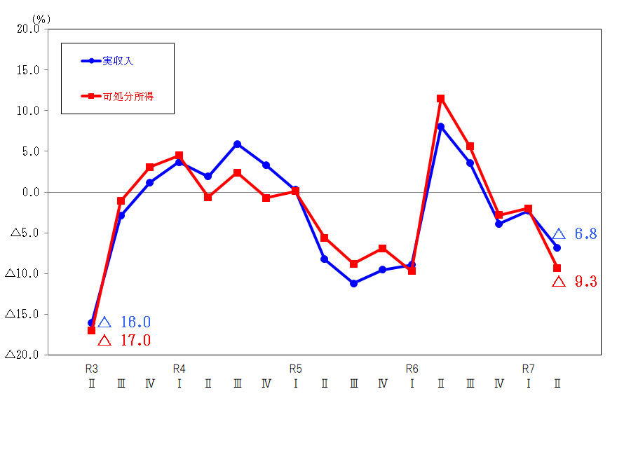 図1-勤労者世帯の実収入及び可処分所得の前年同期の増減率の推移（実質）