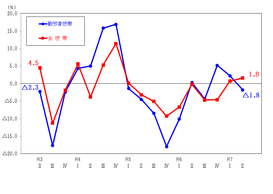 図2-消費支出の前年同期増減率の推移（実質）