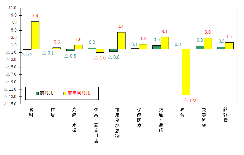 図3-10大費目別前月及び前年同月比（令和2年＝100）