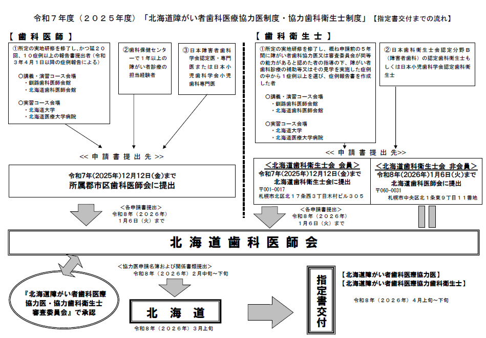 「北海道障がい者歯科医療協力医・協力歯科衛生士制度」指定までの流れ (PNG 241KB)