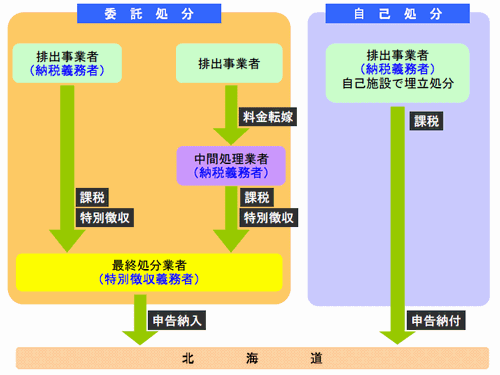 循環資源利用促進税のしくみ図