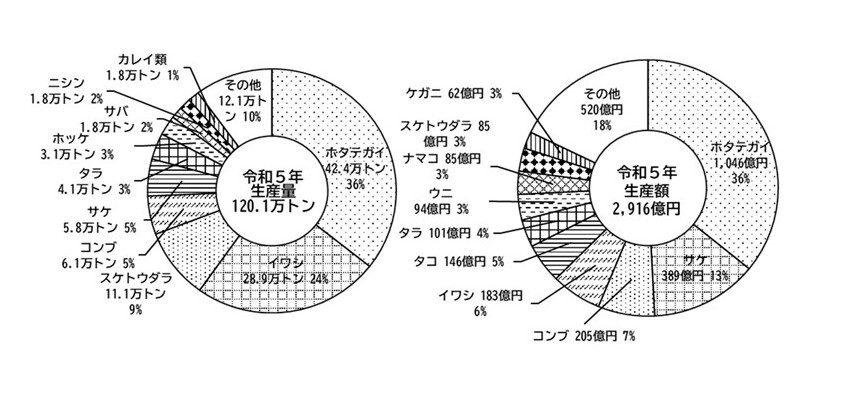 水産業生産グラフ