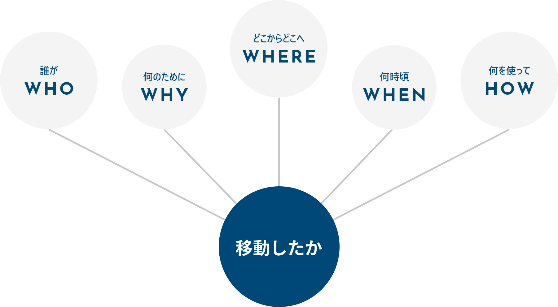 パーソントリップ調査イメージ（都市交通調査プラットフォームより）