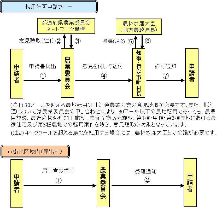 農地転用の手続き