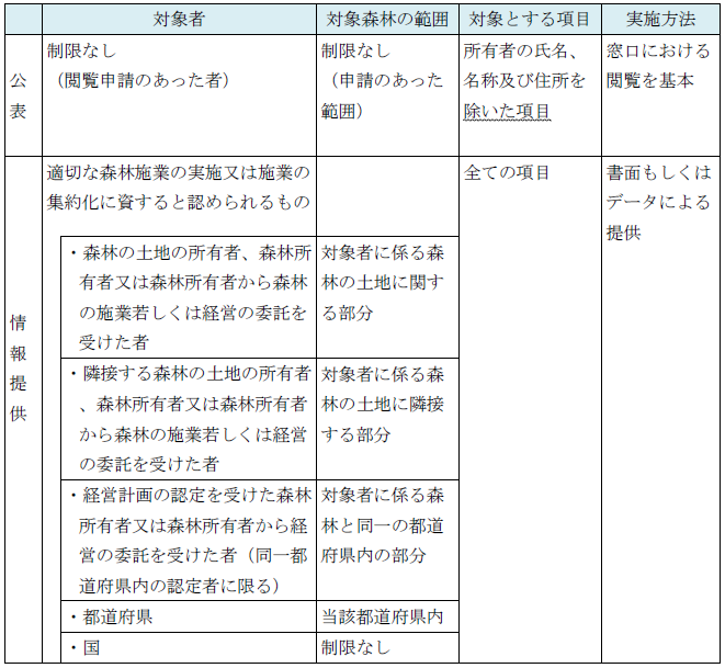 03_林地台帳の公表・情報提供の図 (PNG 138KB)
