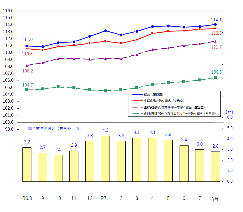 図1-消費者物価指数の推移（令和2年＝100）