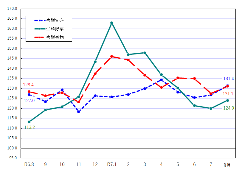図2-生鮮食品の推移（令和2年＝100）