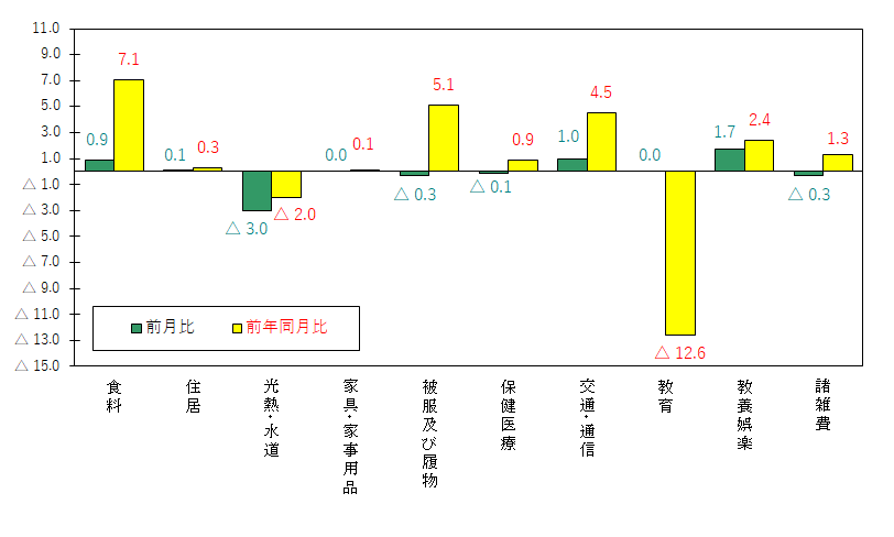 図3-10大費目別前月及び前年同月比（令和2年＝100）