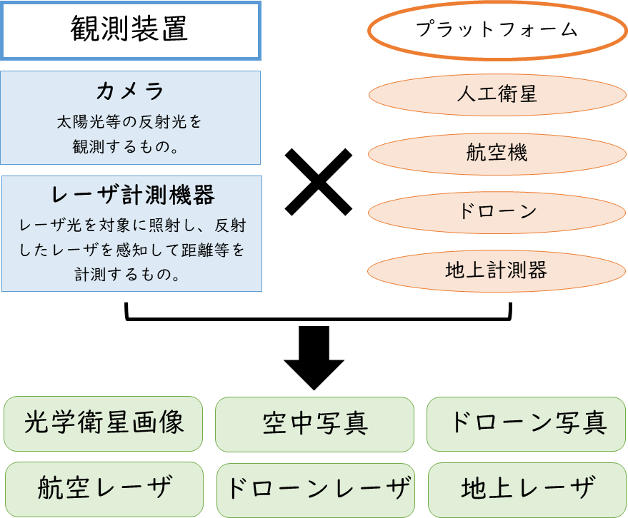 観測機器とプラットフォーム3 (PNG 113KB)