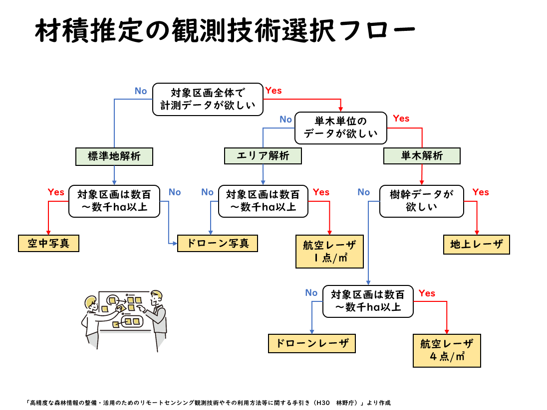 材積推定の観測技術選択フロー (PNG 116KB)