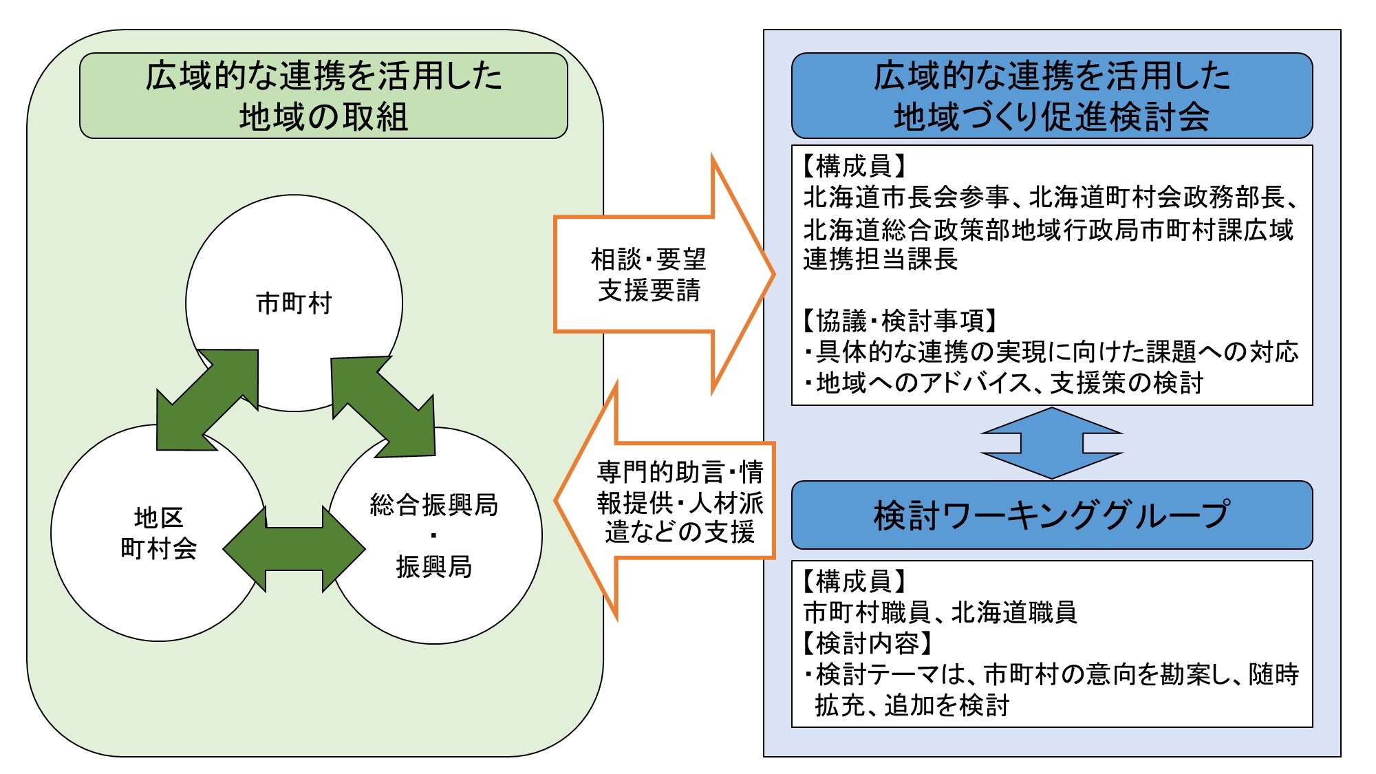 広域的な連携を活用した地域づくり促進検討会イメージ図1