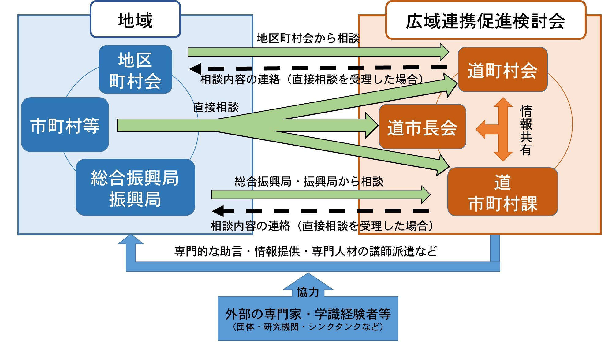 広域的な連携を活用した地域づくり促進検討会イメージ図2