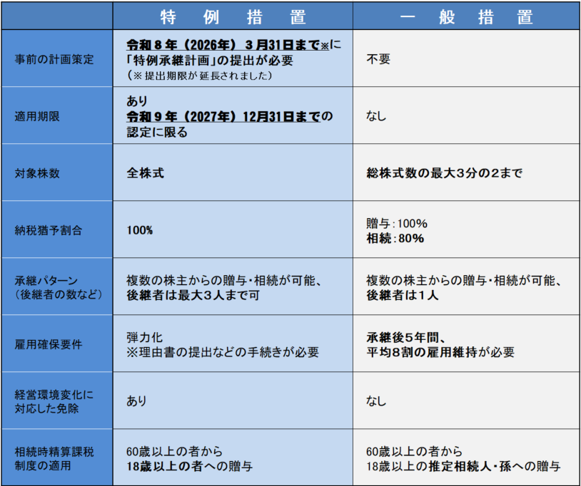 特例措置は特例承継計画の提出が必要ですが、全ての株式について認定を受けられるほか、贈与・相続に限らず納税猶予割合が100％であること、後継者は最大3人まで可能であること、雇用確保要件が緩和されていることなど、従来の措置に比べメリットが大きい制度となっています。詳しくは、お電話でお尋ねください。