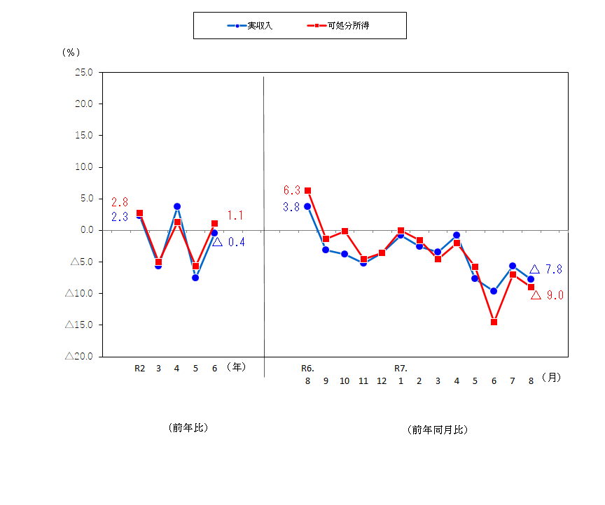 図1-勤労者世帯の実収入及び可処分所得の前年比及び前年同月比（実質）
