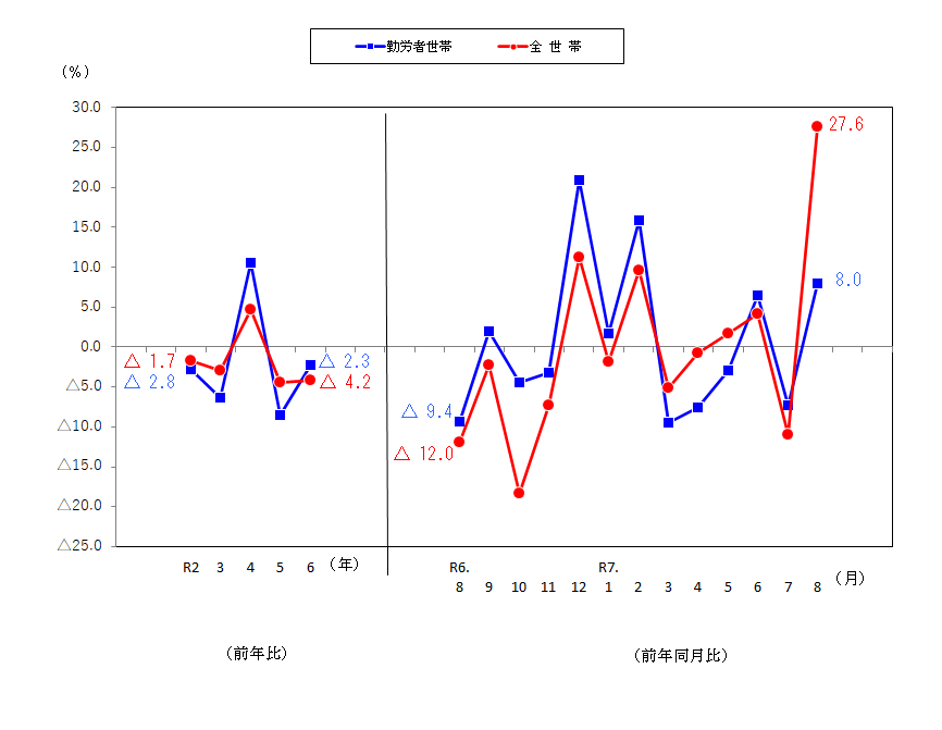 図2-消費支出の前年比及び前年同月比（実質）