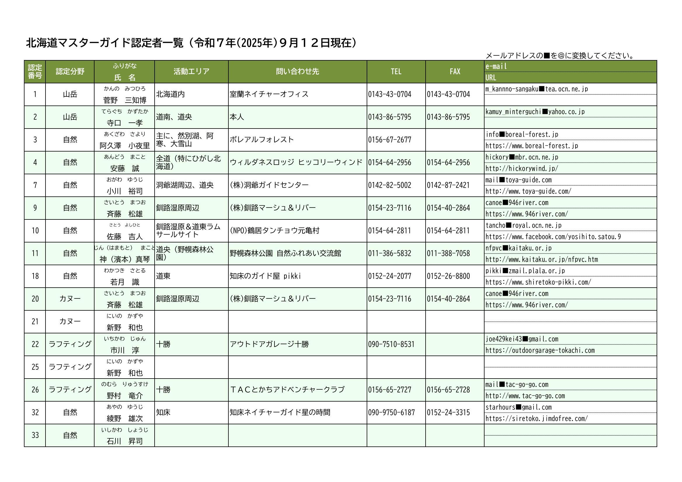 R7.9.12時点で認定されている北海道マスターガイドの一覧-1