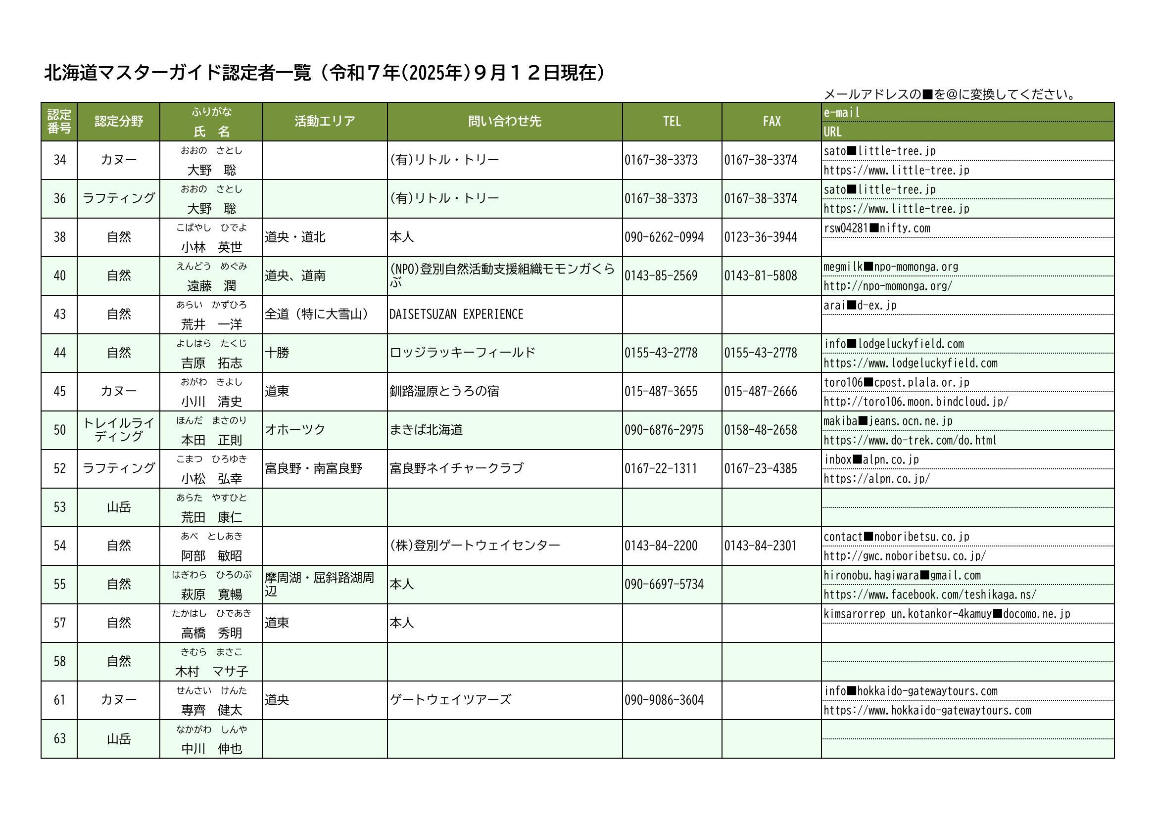 R7.9.12時点で認定されている北海道マスターガイドの一覧-2