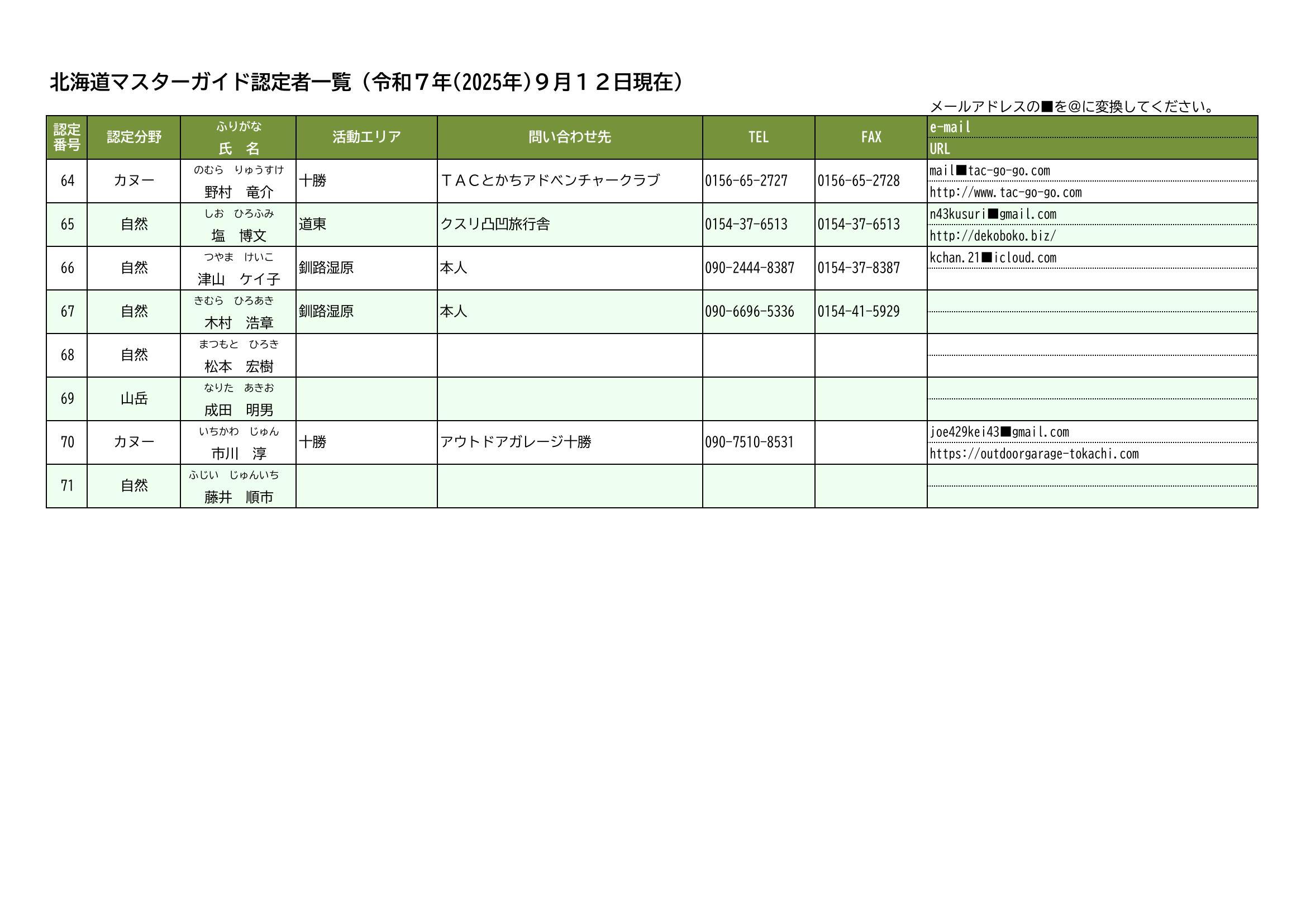 R7.9.12時点で認定されている北海道マスターガイドの一覧-3