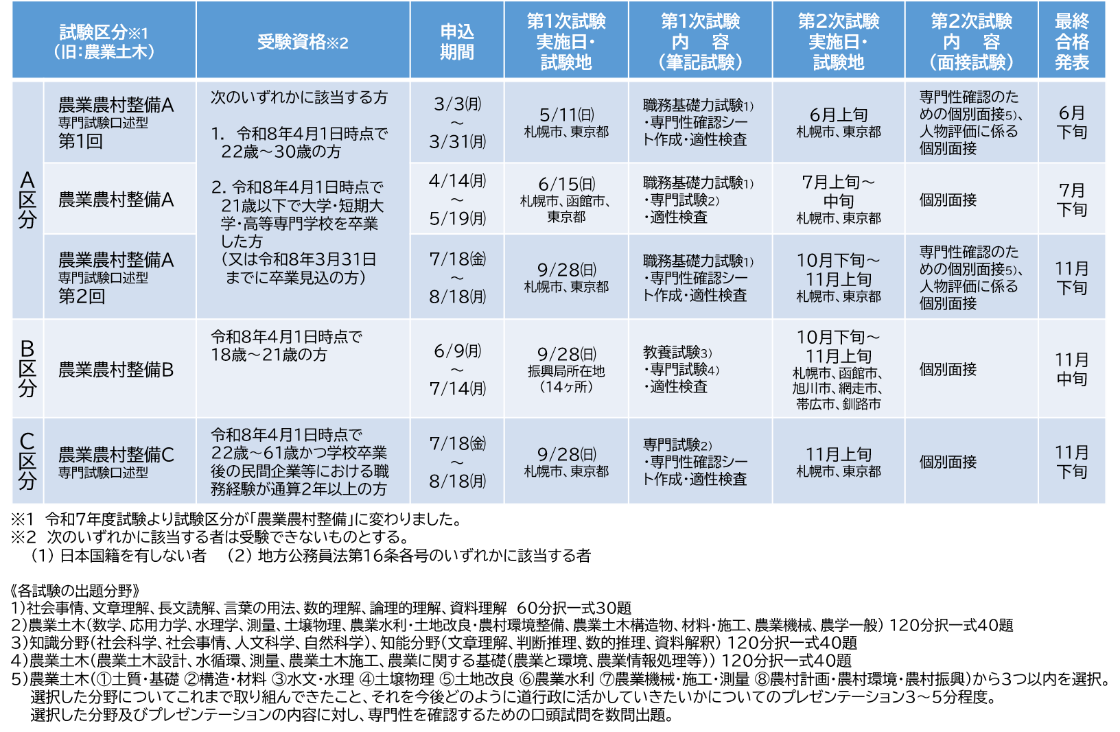 令和7年度採用試験の概要