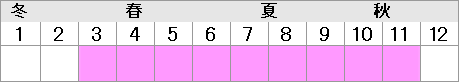 オホーツク海：秋～冬及び春、日本海：春、根室海峡・えりも岬以東の太平洋：晩秋～冬