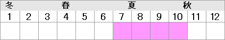 7月～10月