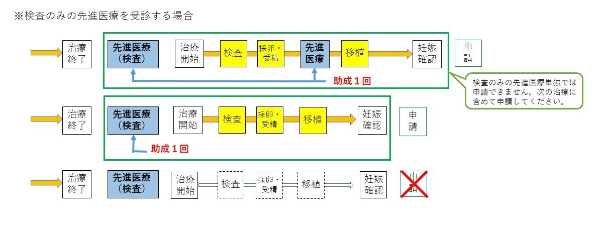 検査のみの先進医療を受診する場合