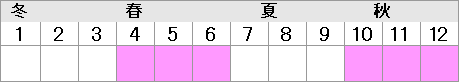 4月～6月、10月～12月