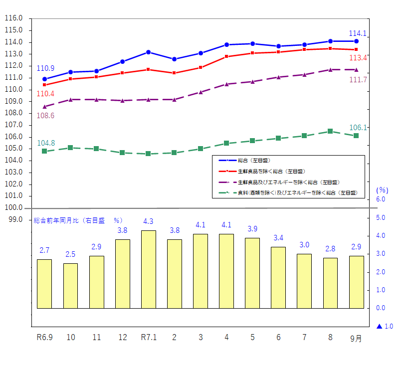 図1-消費者物価指数の推移（令和2年＝100）