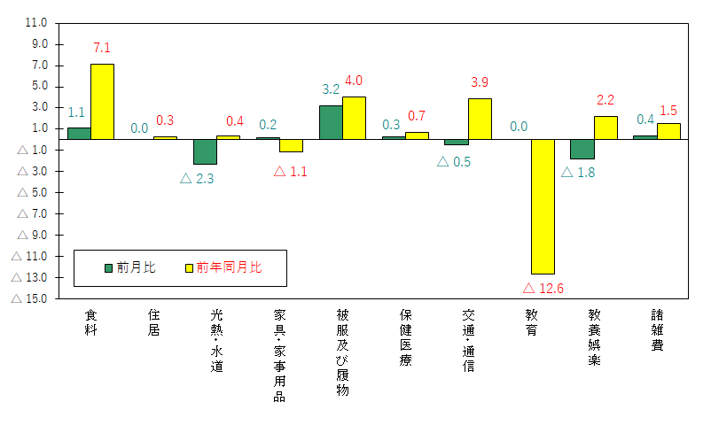 図3-10大費目別前月及び前年同月比（令和2年＝100）