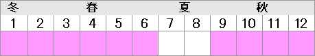 渡島10月～翌4月、胆振9月～翌3月、石狩・後志9月～翌6月、檜山11月～翌1月、宗谷10月～翌6月、十勝・釧路9月～翌5月、根室11月～翌3月