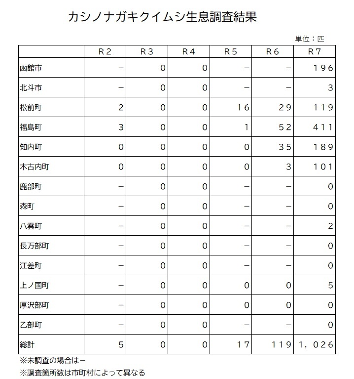 年度別、市町村別のカシナガ生息調査の結果の表