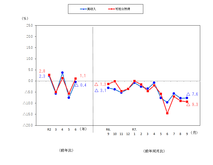 図1-勤労者世帯の実収入及び可処分所得の前年比及び前年同月比（実質）
