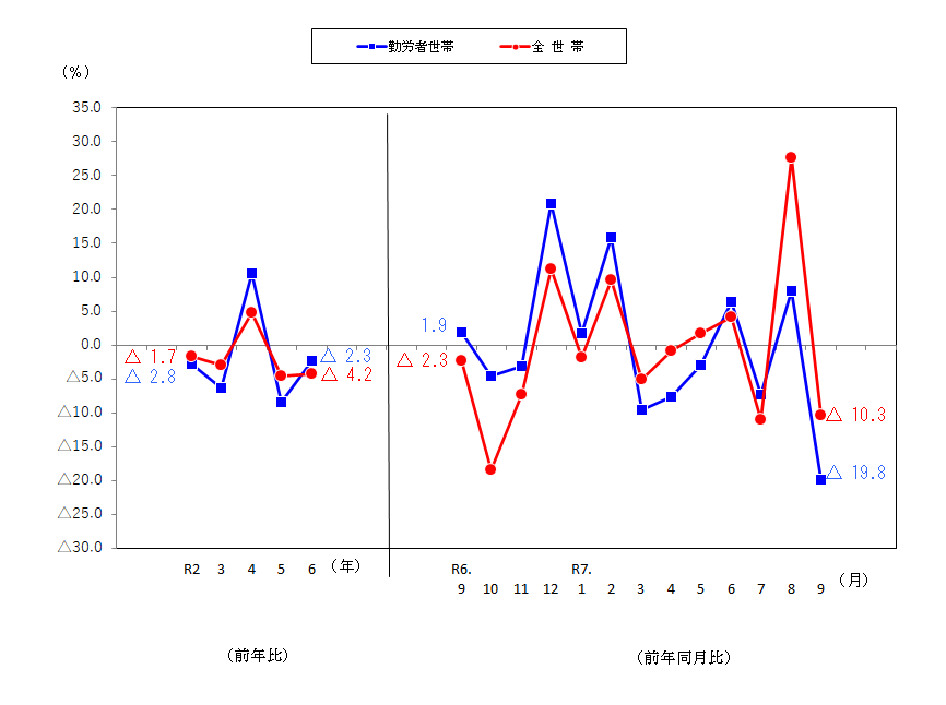 図2-消費支出の前年比及び前年同月比（実質）