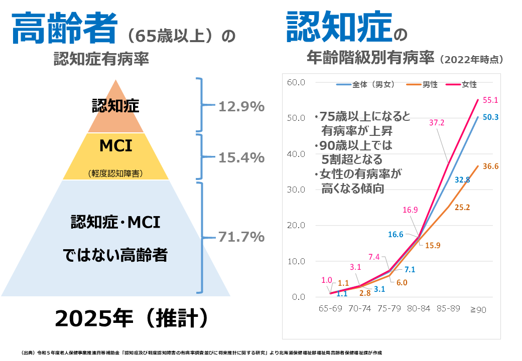 高齢者（65歳以上）の認知症有病率を示すグラフ及び認知症の年齢別有病率を示すグラフ。75歳以上になると有病率が上昇し、90歳以上では5割を超える。また、女性の方が有病率が高くなる傾向がある。