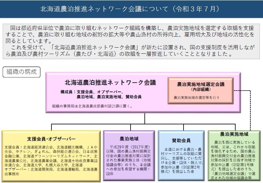 北海道農泊推進ネットワーク会議の設置