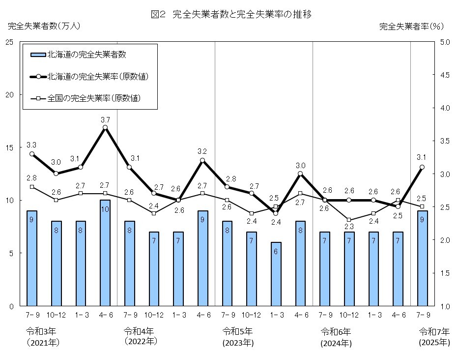 図2 完全失業者数と完全失業率の推移