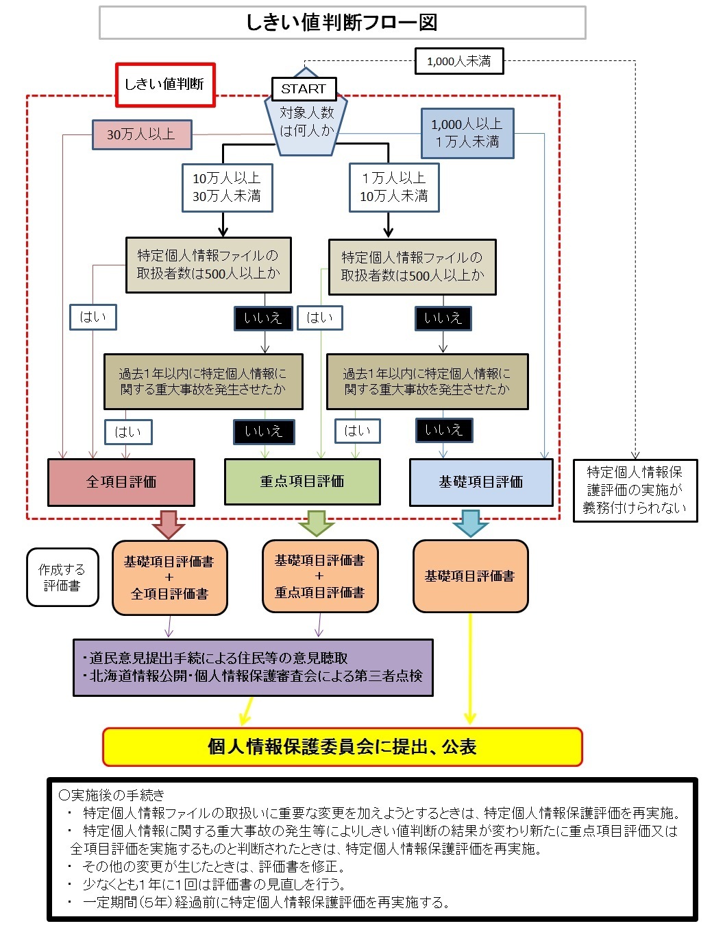 しきい値判断フロー図