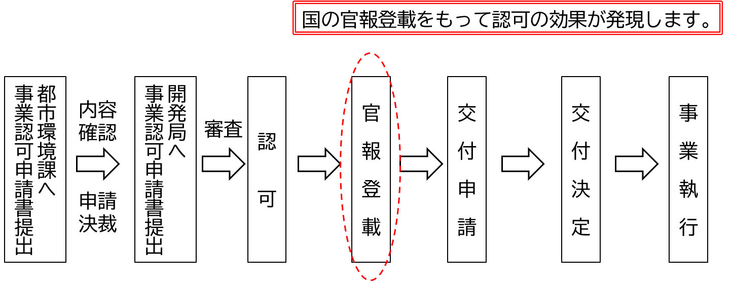 認可から交付決定までの流れ（道）