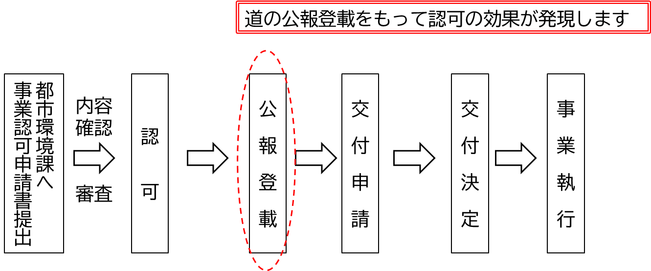 認可から交付決定までの流れ（市町）