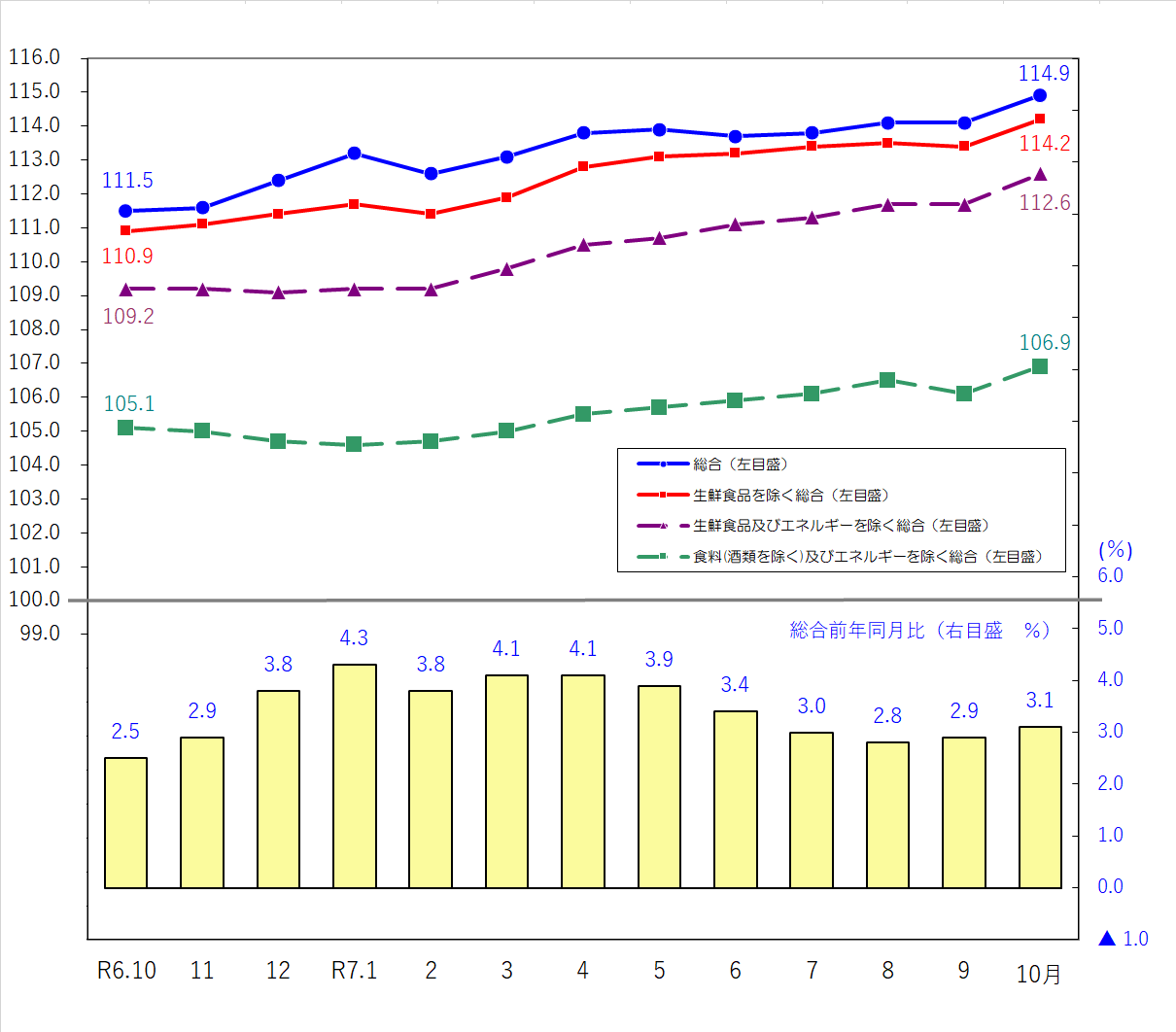 図1-消費者物価指数の推移（令和2年＝100）