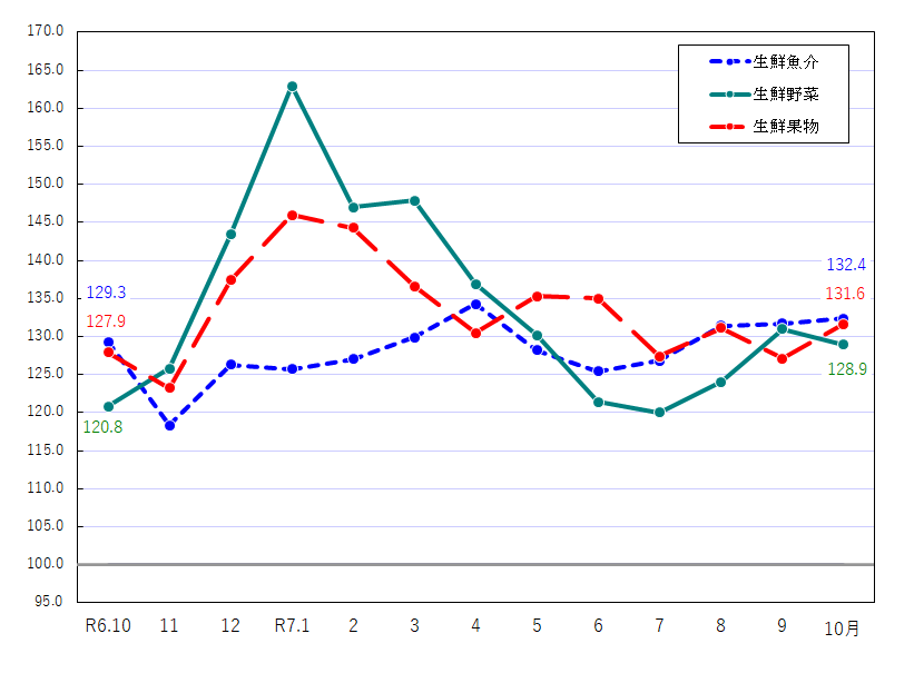 図2-生鮮食品の推移（令和2年＝100）
