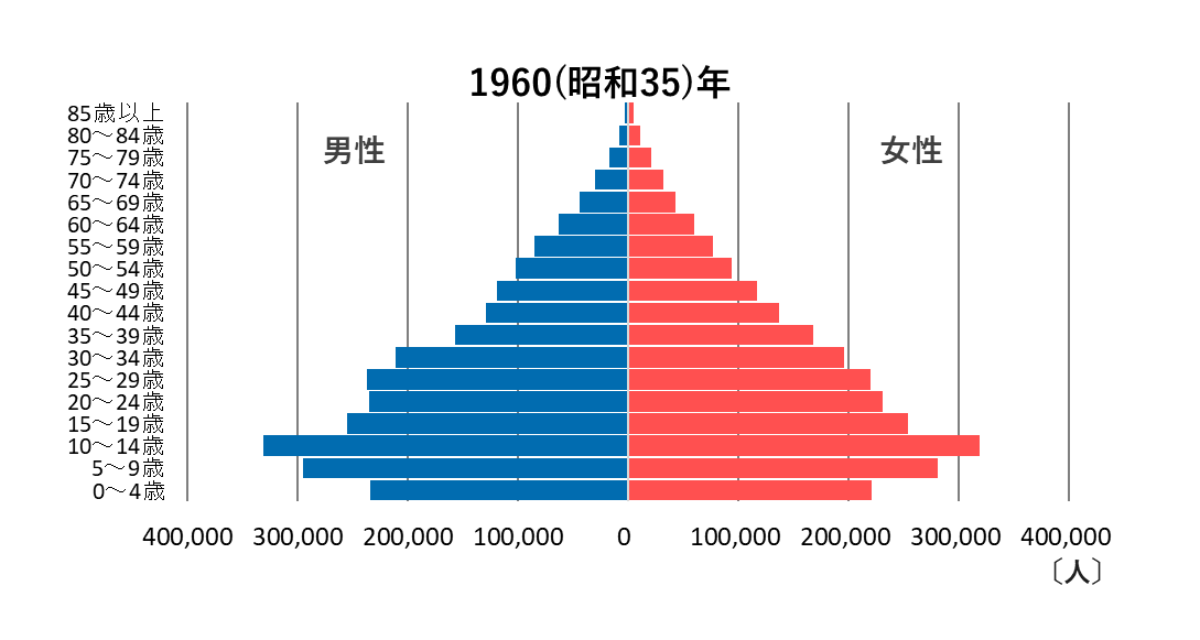(1960年)男女・年齢3区分別人口(人口ピラミッド)の推移.png