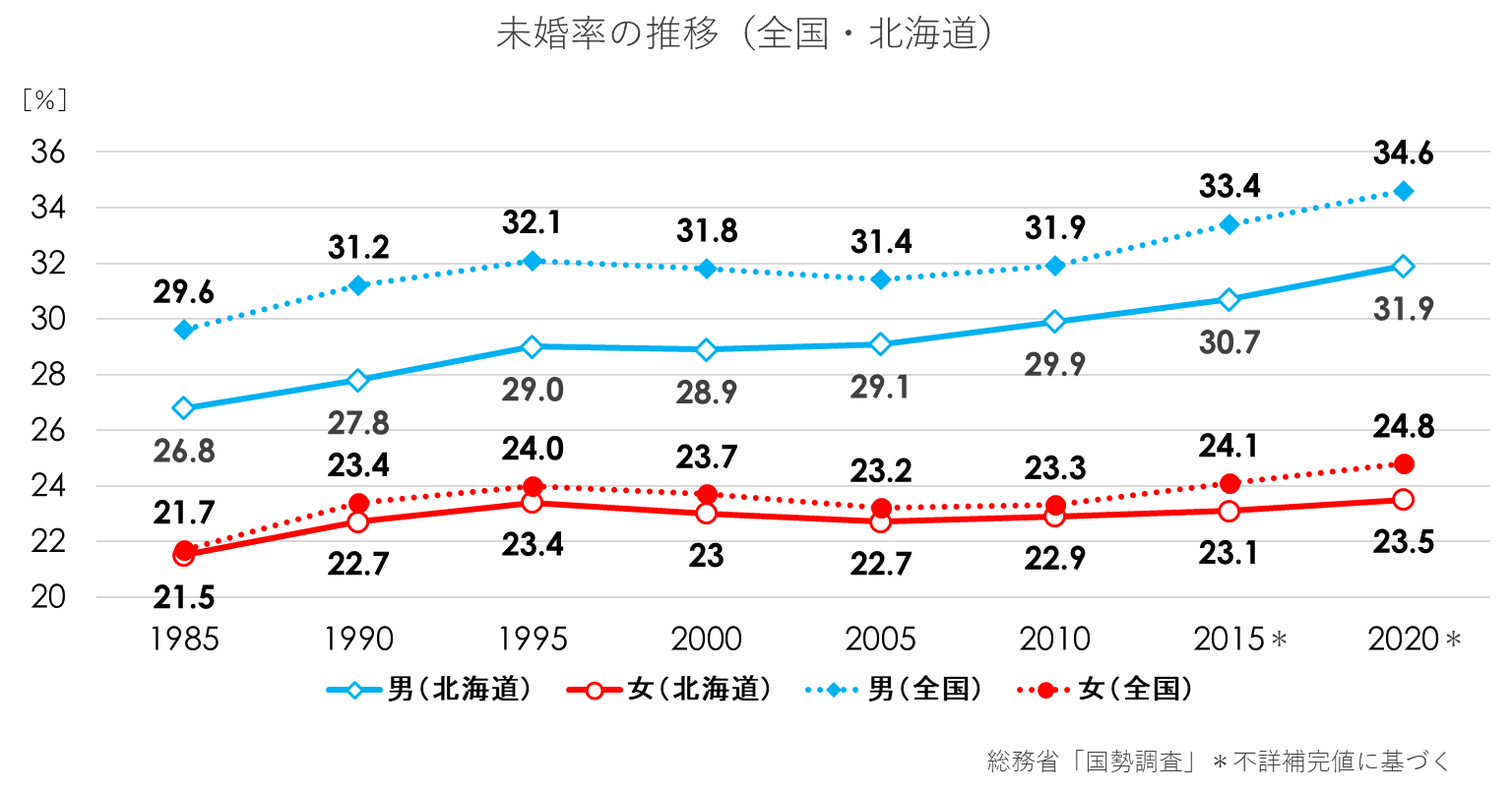未婚率の推移(全国・北海道)(グラフ).png