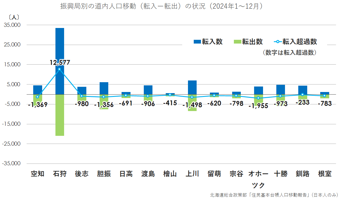 振興局別の道内人口移動(転入ー転出)の状況(2024年1~12月)(グラフ).png