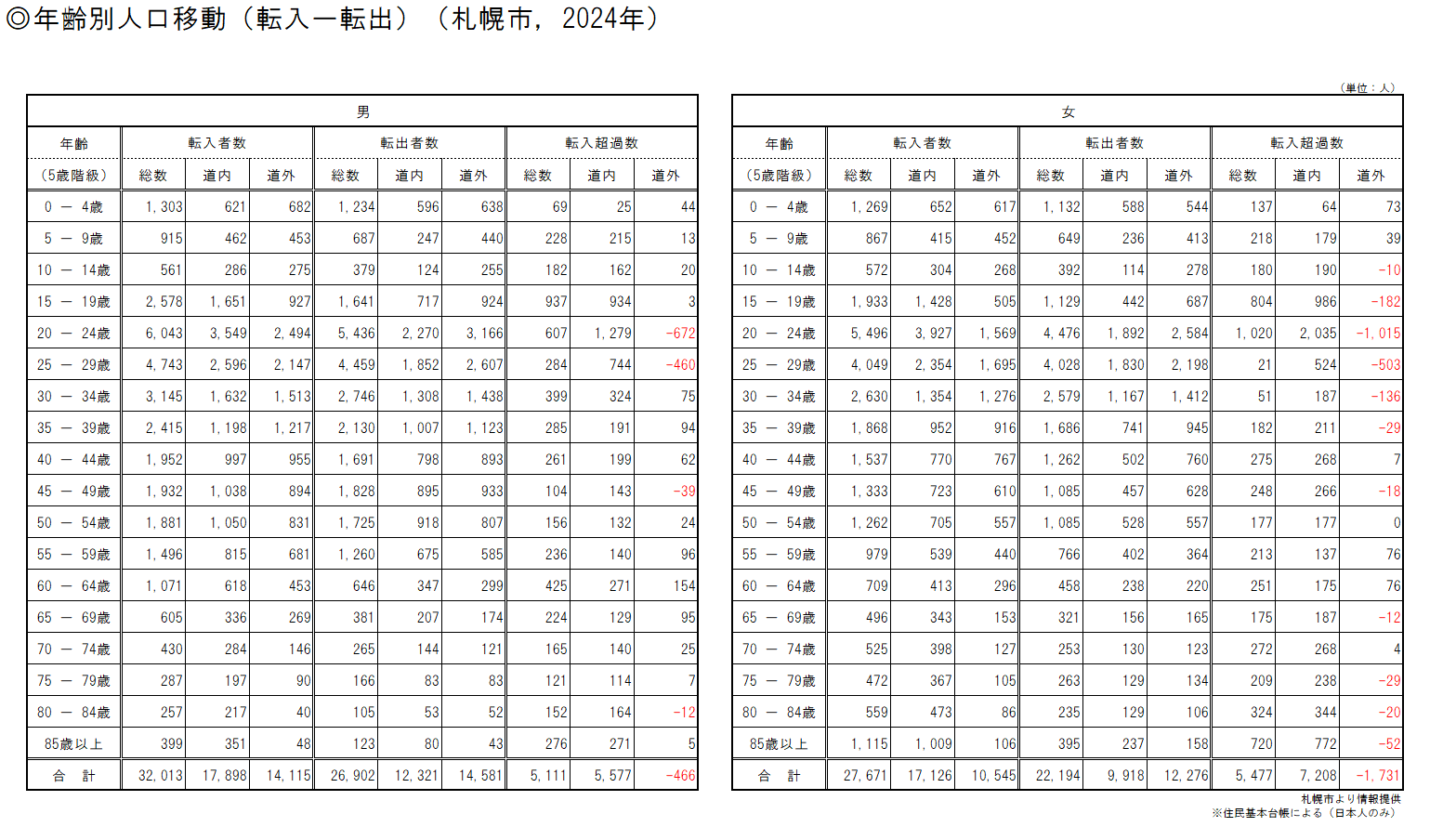 年齢別人口移動(転入ー転出)(札幌市、2024年)(表).png